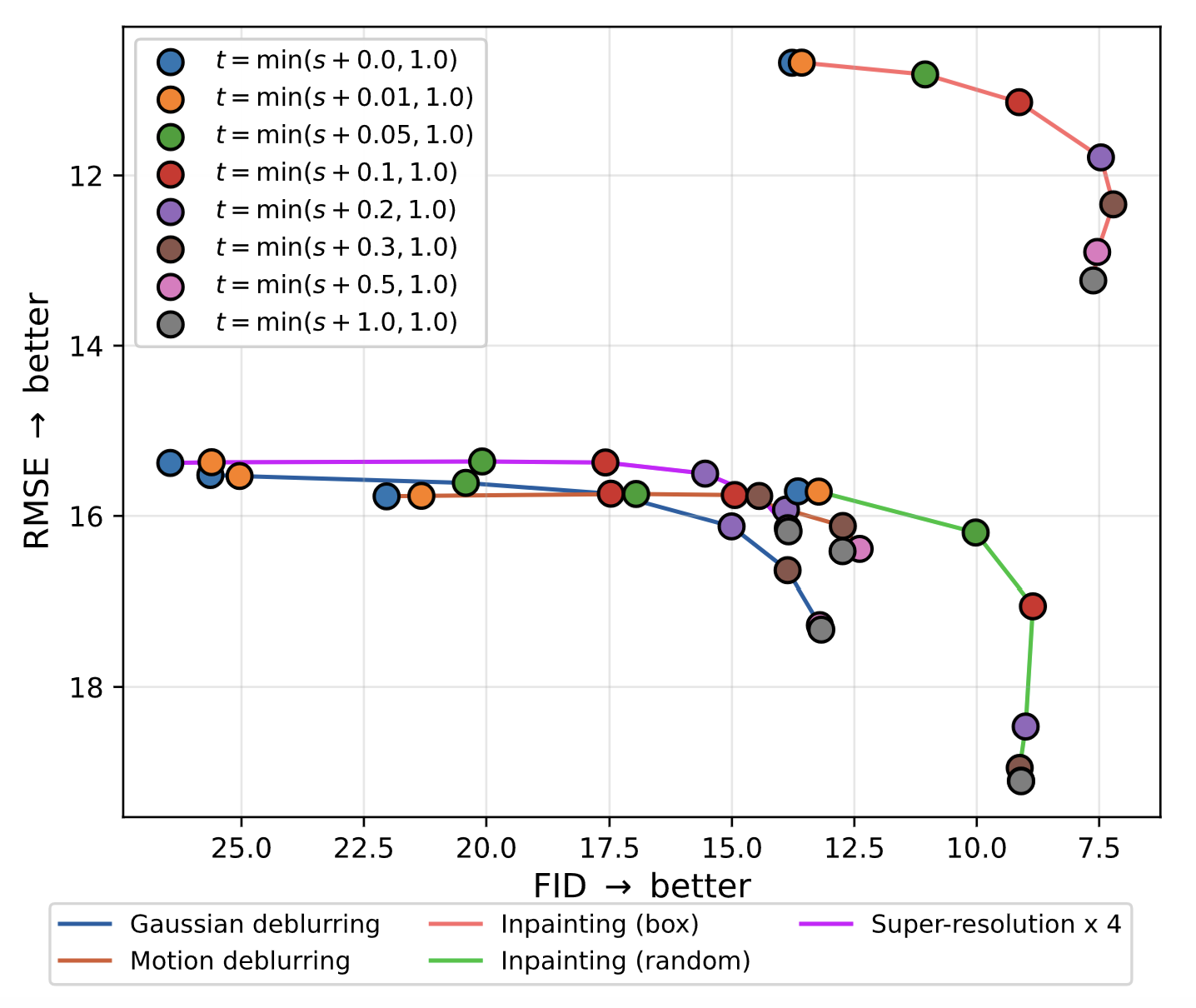Flow Map Denoisers: Traversing the Distortion-Perception Plane for Inverse Problems